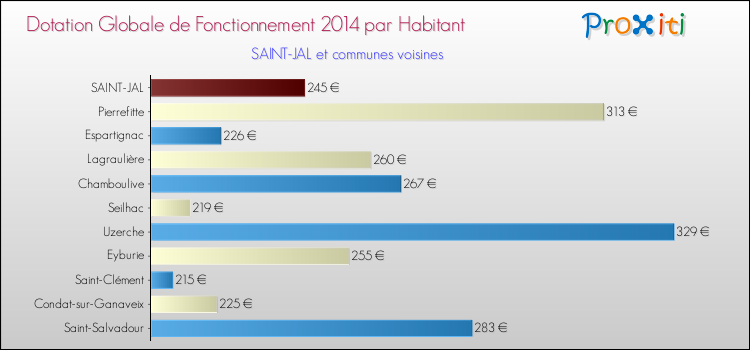 Montant des dotations globales de fonctionnement DGF par Habitant pour SAINT-JAL et les communes proches en 2014. Comparaison des des dotations globales de fonctionnement DGF par habitant pour SAINT-JAL et les communes voisines en 2014.