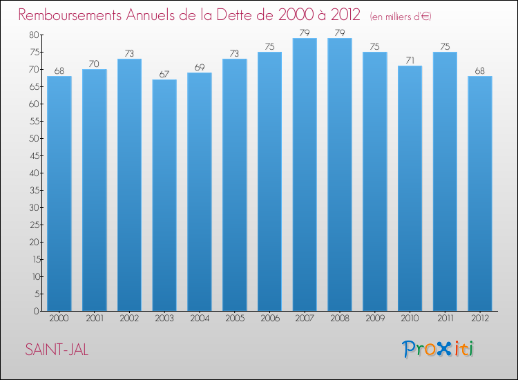 Evolution de l'annuité de la dette pour la commune de SAINT-JAL de 2000 à 2012 Annuités de la dette pour SAINT-JAL de 2000 à 2012