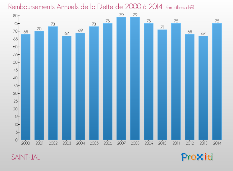 Evolution de l'annuité de la dette pour la commune de SAINT-JAL de 2000 à 2014 Annuités de la dette pour SAINT-JAL de 2000 à 2014