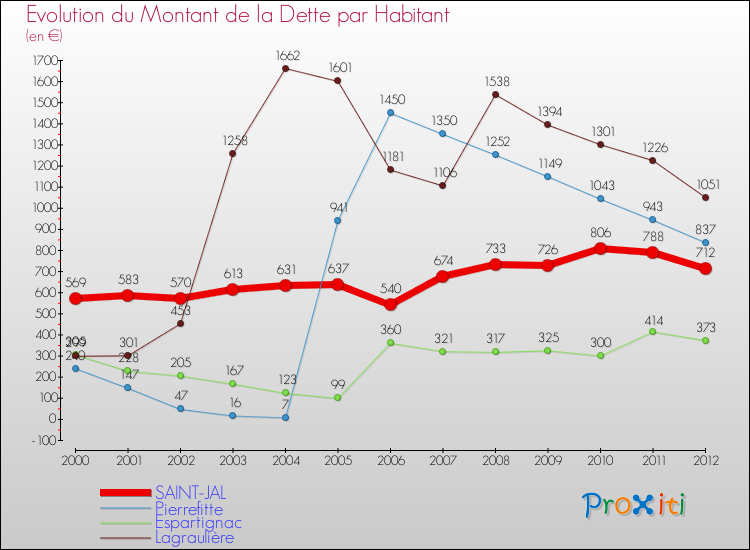 Evolution de la dette par habitant pour la commune de SAINT-JAL et les communes proches de 2000 à 2012 Comparaison de la dette par habitant pour SAINT-JAL et les communes voisines de 2000 à 2012