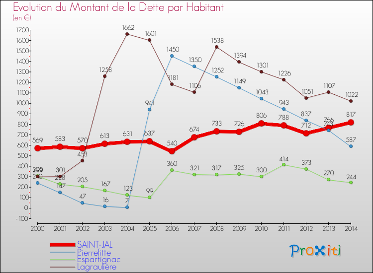 Evolution de la dette par habitant pour la commune de SAINT-JAL et les communes proches de 2000 à 2014 Comparaison de la dette par habitant pour SAINT-JAL et les communes voisines de 2000 à 2014