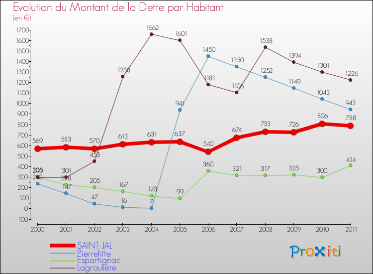 Evolution de la dette par habitant pour la commune de SAINT-JAL et les communes proches Comparaison de la dette par habitant pour SAINT-JAL et les communes voisines