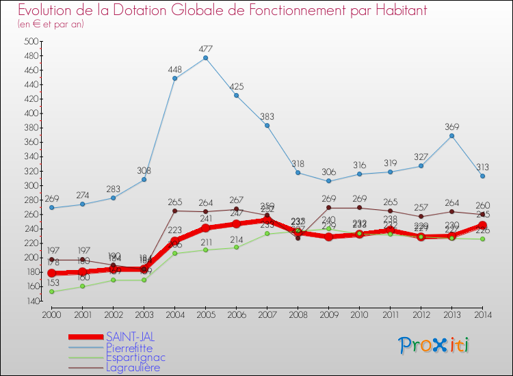 Evolution et montant de la dotation globale de fonctionnement par Habitant pour SAINT-JAL et les communes proches de 2000 à 2014. Comparaison des dotations globales de fonctionnement par habitant pour SAINT-JAL et les communes voisines de 2000 à 2014.