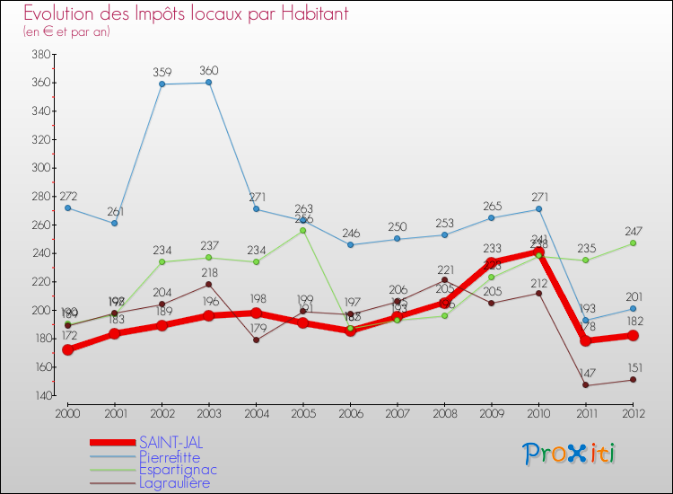 Evolution et montant des impôts locaux par Habitant pour SAINT-JAL et les communes proches Comparaison des impôts locaux par habitant pour SAINT-JAL et les communes voisines