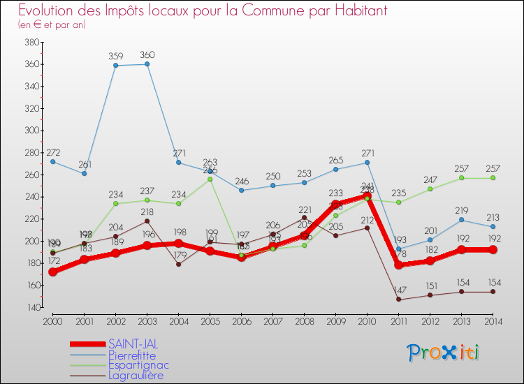 Evolution et montant des impôts locaux par Habitant pour SAINT-JAL et les communes proches de 2000 à 2014 Comparaison des impôts locaux par habitant pour SAINT-JAL et les communes voisines de 2000 à 2014