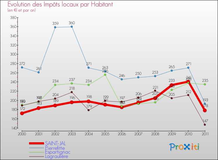 Evolution et montant des impôts locaux par Habitant pour SAINT-JAL et les communes proches Comparaison des impôts locaux par habitant pour SAINT-JAL et les communes voisines