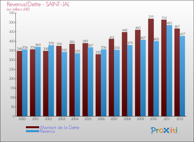 Evolution comparée de la dette et des revenus pour la commune de SAINT-JAL de 2000 à 2012 Comparaison de la dette et des revenus pour SAINT-JAL de 2000 à 2012