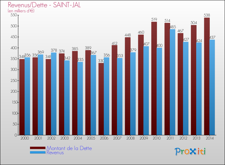 Evolution comparée de la dette et des revenus pour la commune de SAINT-JAL de 2000 à 2014 Comparaison de la dette et des revenus pour SAINT-JAL de 2000 à 2014