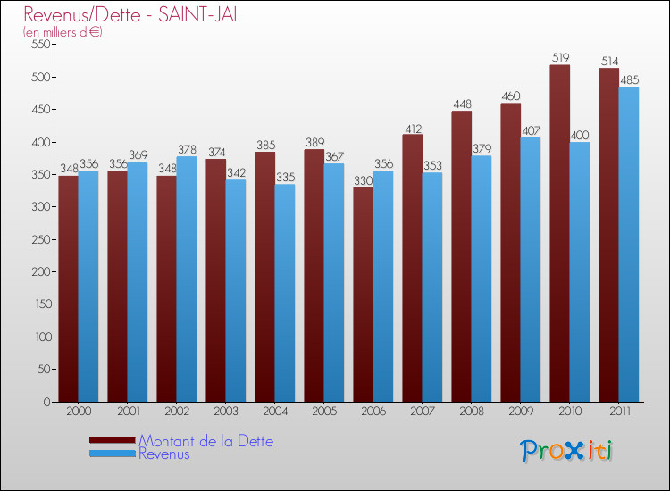 Evolution comparée de la dette et des revenus pour la commune de SAINT-JAL de 2000 à 2011 Comparaison de la dette et des revenus pour SAINT-JAL de 2000 à 2011
