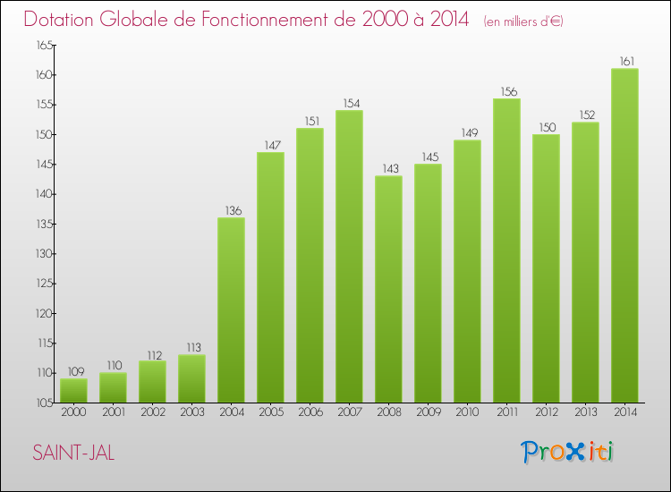 Evolution du montant de la Dotation Globale de Fonctionnement pour la commune de SAINT-JAL de 2000 à 2014 Evolution du montant de la Dotation Globale de Fonctionnement pour SAINT-JAL de 2000 à 2014