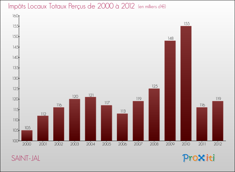 Evolution des Impôts Locaux pour la commune de SAINT-JAL de 2000 à 2012 Evolution des Impôts Locaux pour SAINT-JAL de 2000 à 2012