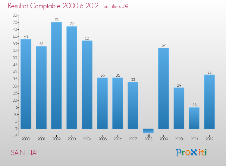 Evolution du résultat comptable pour la commune de SAINT-JAL de 2000 à 2012 Evolution du résultat comptable pour SAINT-JAL de 2000 à 2012