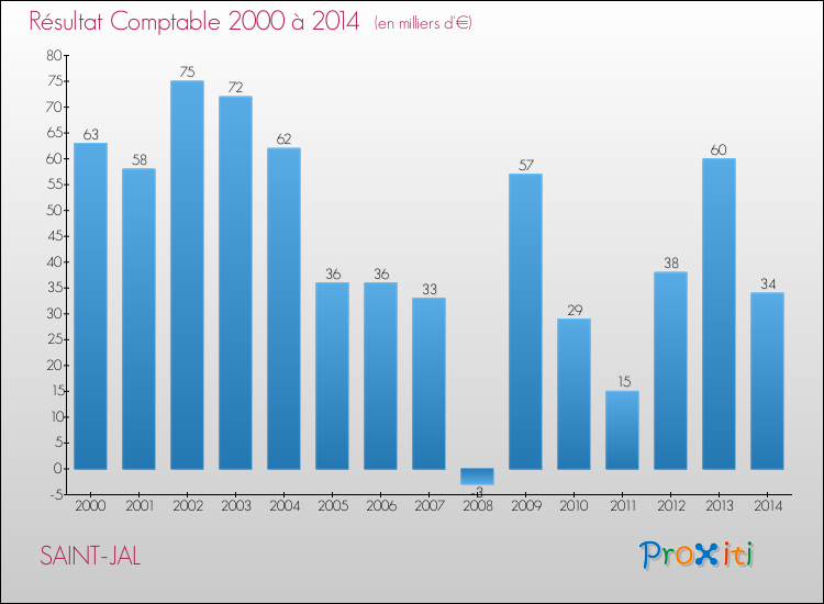 Evolution du résultat comptable pour la commune de SAINT-JAL de 2000 à 2014 Evolution du résultat comptable pour SAINT-JAL de 2000 à 2014