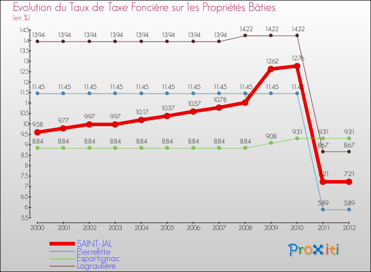 Evolution du taux de la taxe foncière sur le bati pour SAINT-JAL et les communes proches de 2000 à 2012 Comparaison des taux de taxe foncière sur le bati pour SAINT-JAL et les communes voisines de 2000 à 2012