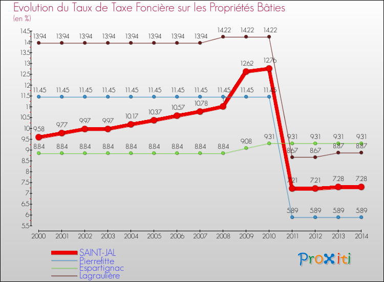 Evolution du taux de la taxe foncière sur le bati pour SAINT-JAL et les communes proches de 2000 à 2014 Comparaison des taux de taxe foncière sur le bati pour SAINT-JAL et les communes voisines de 2000 à 2014