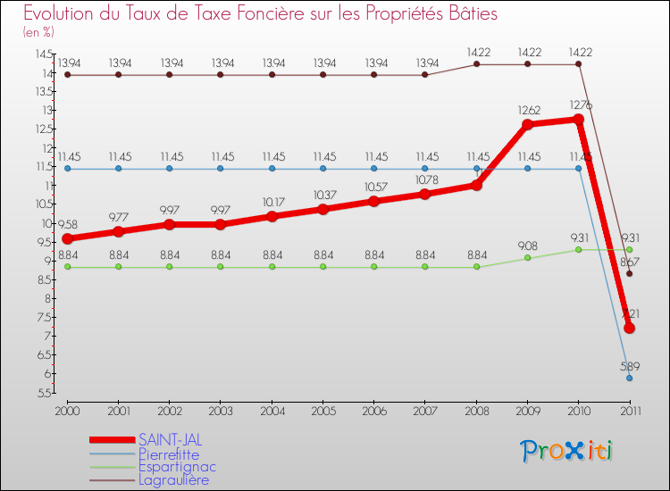Evolution du taux de la taxe foncière sur le bati pour SAINT-JAL et les communes proches Comparaison des taux de taxe foncière sur le bati pour SAINT-JAL et les communes voisines