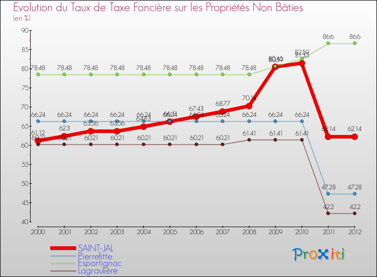 Evolution du taux de la taxe foncière sur les immeubles et terrains non batis pour SAINT-JAL et les communes proches de 2000 à 2012 Comparaison des taux de la taxe foncière sur les immeubles et terrains non batis pour SAINT-JAL et les communes voisines de 2000 à 2012