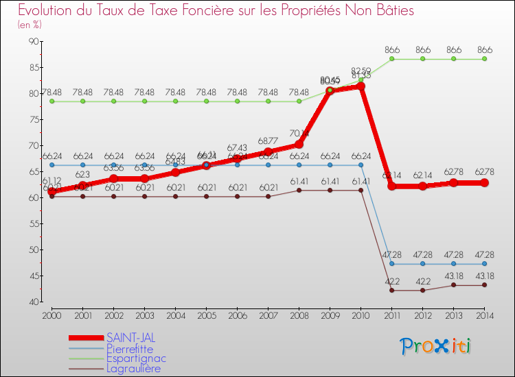 Evolution du taux de la taxe foncière sur les immeubles et terrains non batis pour SAINT-JAL et les communes proches de 2000 à 2014 Comparaison des taux de la taxe foncière sur les immeubles et terrains non batis pour SAINT-JAL et les communes voisines de 2000 à 2014