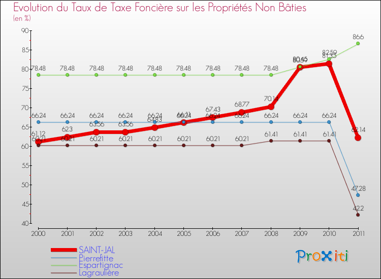 Evolution du taux de la taxe foncière sur les immeubles et terrains non batis pour SAINT-JAL et les communes proches Comparaison des taux de la taxe foncière sur les immeubles et terrains non batis pour SAINT-JAL et les communes voisines