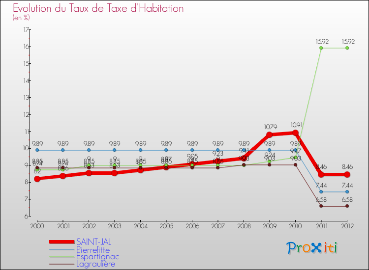 Evolution du taux de la taxe d'habitation pour SAINT-JAL et les communes proches Comparaison des taux de la taxe d'habitation pour SAINT-JAL et les communes voisines