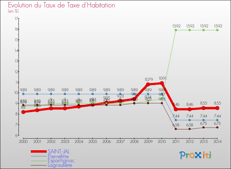 Evolution du taux de la taxe d'habitation pour SAINT-JAL et les communes proches de 2000 à 2014 Comparaison des taux de la taxe d'habitation pour SAINT-JAL et les communes voisines de 2000 à 2014