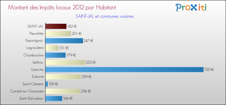 Montant des impôts locaux par Habitant pour SAINT-JAL et les communes proches Comparaison des impôts locaux par habitant pour SAINT-JAL et les communes voisines