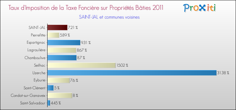Taux d'imposition de la taxe foncière sur le bati 2011 pour SAINT-JAL et les communes proches Comparaison des taux d'imposition de la taxe foncière sur le bati 2011 pour SAINT-JAL et les communes voisines