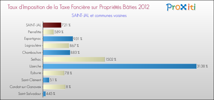 Taux d'imposition de la taxe foncière sur le bati 2012 pour SAINT-JAL et les communes proches Comparaison des taux d'imposition de la taxe foncière sur le bati 2012 pour SAINT-JAL et les communes voisines