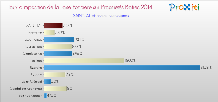 Taux d'imposition de la taxe foncière sur le bati 2014 pour SAINT-JAL et les communes proches Comparaison des taux d'imposition de la taxe foncière sur le bati 2014 pour SAINT-JAL et les communes voisines