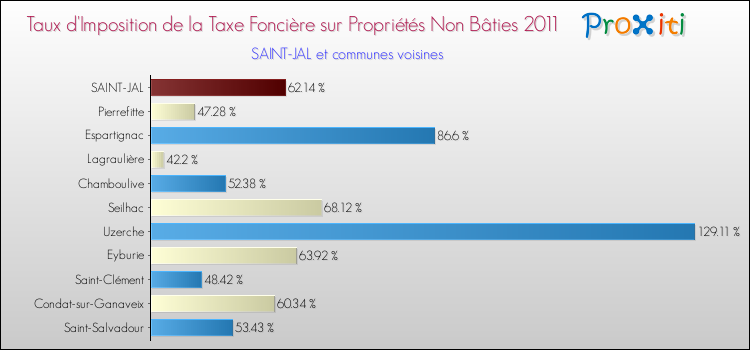 Taux d'imposition de la taxe foncière sur les immeubles et terrains non batis 2011 pour SAINT-JAL et les communes proches Comparaison des taux d'imposition de la taxe foncière sur les immeubles et terrains non batis 2011 pour SAINT-JAL et les communes voisines