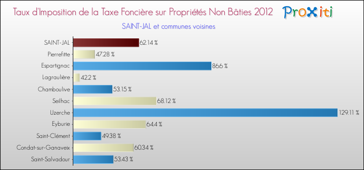Taux d'imposition de la taxe foncière sur les immeubles et terrains non batis 2012 pour SAINT-JAL et les communes proches Comparaison des taux d'imposition de la taxe foncière sur les immeubles et terrains non batis 2012 pour SAINT-JAL et les communes voisines