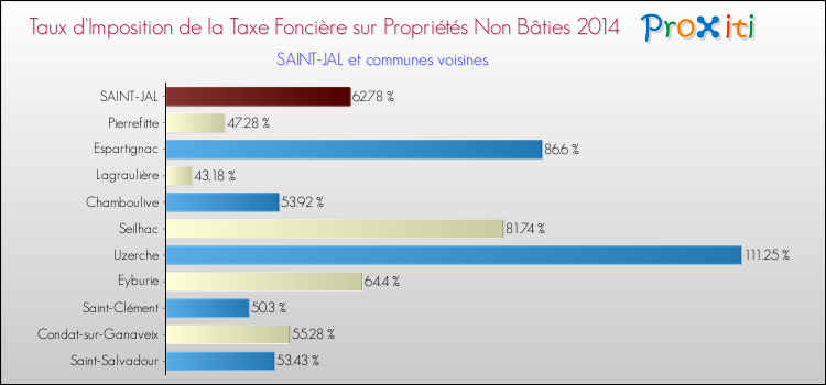 Taux d'imposition de la taxe foncière sur les immeubles et terrains non batis 2014 pour SAINT-JAL et les communes proches Comparaison des taux d'imposition de la taxe foncière sur les immeubles et terrains non batis 2014 pour SAINT-JAL et les communes voisines
