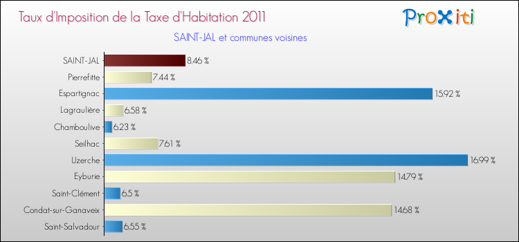 Taux d'imposition de la taxe d'habitation 2011 pour SAINT-JAL et les communes proches Comparaison des taux d'imposition de la taxe d'habitation 2011 pour SAINT-JAL et les communes voisines