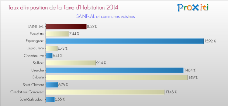 Taux d'imposition de la taxe d'habitation 2014 pour SAINT-JAL et les communes proches Comparaison des taux d'imposition de la taxe d'habitation 2014 pour SAINT-JAL et les communes voisines