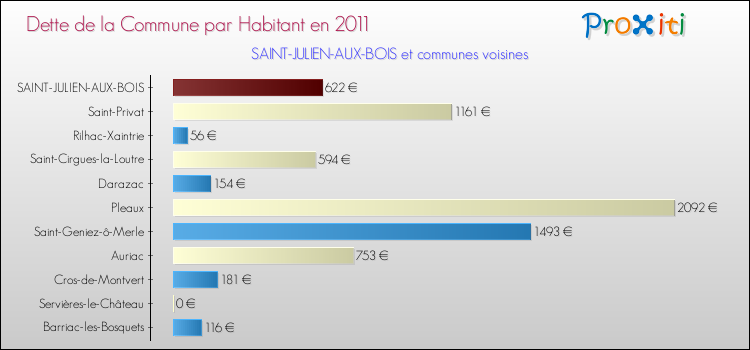 Dette par habitant de la commune en 2011 pour SAINT-JULIEN-AUX-BOIS et les communes proches Comparaison de la dette par habitant de la commune en 2011 pour SAINT-JULIEN-AUX-BOIS et les communes voisines