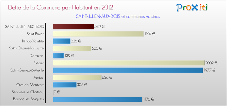 Dette par habitant de la commune en 2012 pour SAINT-JULIEN-AUX-BOIS et les communes proches Comparaison de la dette par habitant de la commune en 2012 pour SAINT-JULIEN-AUX-BOIS et les communes voisines