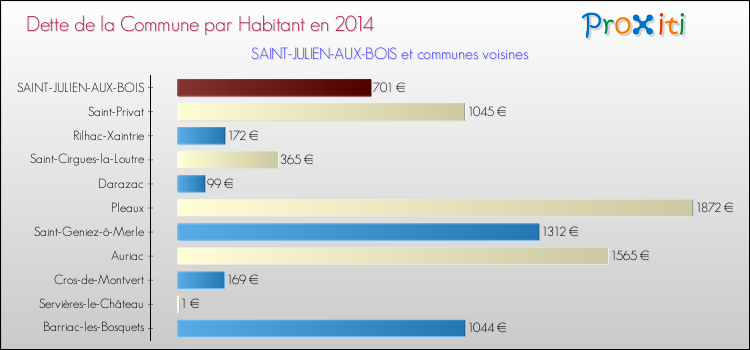 Dette par habitant de la commune en 2014 pour SAINT-JULIEN-AUX-BOIS et les communes proches Comparaison de la dette par habitant de la commune en 2014 pour SAINT-JULIEN-AUX-BOIS et les communes voisines