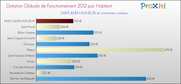 Montant des dotations globales de fonctionnement DGF par Habitant pour SAINT-JULIEN-AUX-BOIS et les communes proches Comparaison des des dotations globales de fonctionnement DGF par habitant pour SAINT-JULIEN-AUX-BOIS et les communes voisines