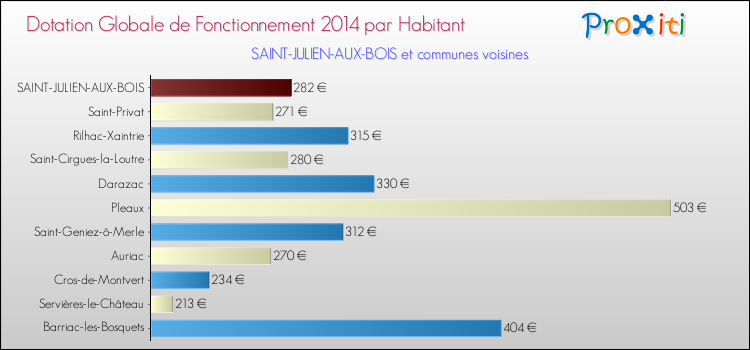 Montant des dotations globales de fonctionnement DGF par Habitant pour SAINT-JULIEN-AUX-BOIS et les communes proches en 2014. Comparaison des des dotations globales de fonctionnement DGF par habitant pour SAINT-JULIEN-AUX-BOIS et les communes voisines en 2014.