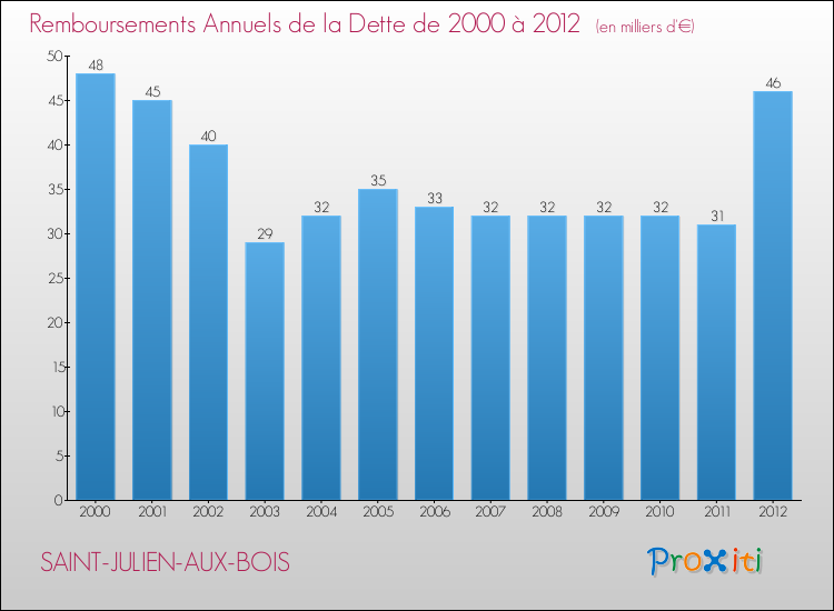 Evolution de l'annuité de la dette pour la commune de SAINT-JULIEN-AUX-BOIS de 2000 à 2012 Annuités de la dette pour SAINT-JULIEN-AUX-BOIS de 2000 à 2012