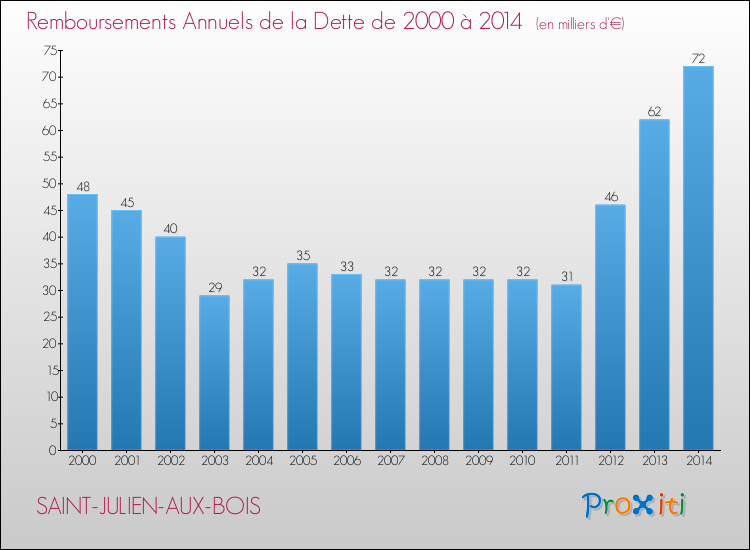 Evolution de l'annuité de la dette pour la commune de SAINT-JULIEN-AUX-BOIS de 2000 à 2014 Annuités de la dette pour SAINT-JULIEN-AUX-BOIS de 2000 à 2014