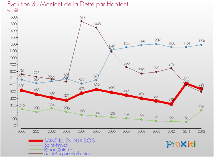Evolution de la dette par habitant pour la commune de SAINT-JULIEN-AUX-BOIS et les communes proches de 2000 à 2012 Comparaison de la dette par habitant pour SAINT-JULIEN-AUX-BOIS et les communes voisines de 2000 à 2012