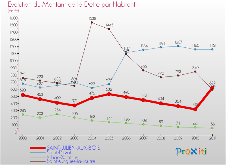Evolution de la dette par habitant pour la commune de SAINT-JULIEN-AUX-BOIS et les communes proches Comparaison de la dette par habitant pour SAINT-JULIEN-AUX-BOIS et les communes voisines