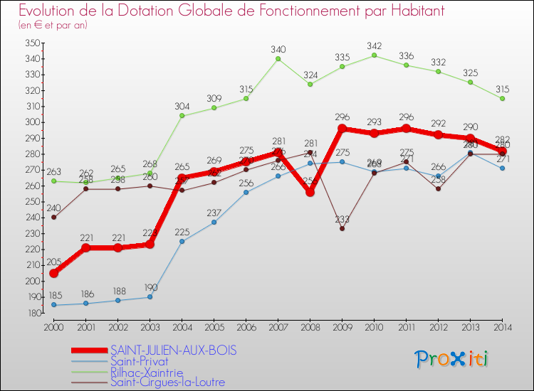 Evolution et montant de la dotation globale de fonctionnement par Habitant pour SAINT-JULIEN-AUX-BOIS et les communes proches de 2000 à 2014. Comparaison des dotations globales de fonctionnement par habitant pour SAINT-JULIEN-AUX-BOIS et les communes voisines de 2000 à 2014.