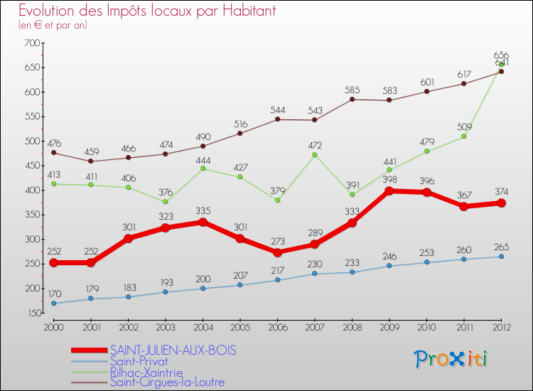 Evolution et montant des impôts locaux par Habitant pour SAINT-JULIEN-AUX-BOIS et les communes proches Comparaison des impôts locaux par habitant pour SAINT-JULIEN-AUX-BOIS et les communes voisines