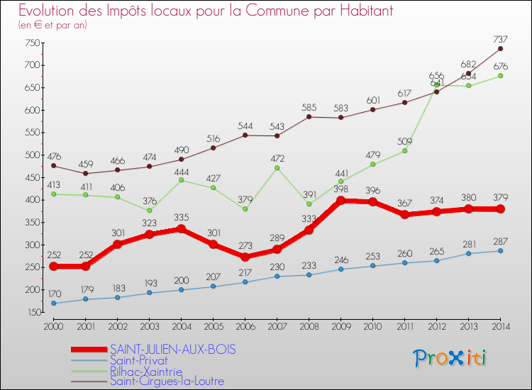 Evolution et montant des impôts locaux par Habitant pour SAINT-JULIEN-AUX-BOIS et les communes proches de 2000 à 2014 Comparaison des impôts locaux par habitant pour SAINT-JULIEN-AUX-BOIS et les communes voisines de 2000 à 2014