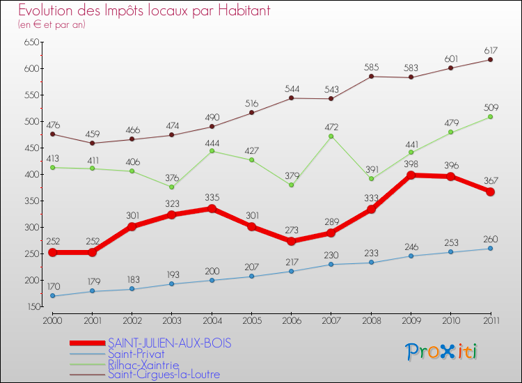 Evolution et montant des impôts locaux par Habitant pour SAINT-JULIEN-AUX-BOIS et les communes proches Comparaison des impôts locaux par habitant pour SAINT-JULIEN-AUX-BOIS et les communes voisines