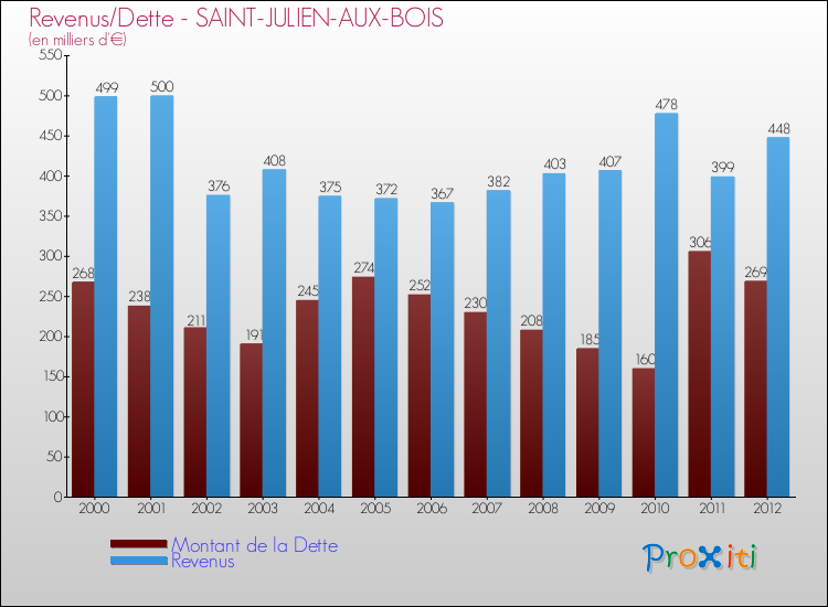 Evolution comparée de la dette et des revenus pour la commune de SAINT-JULIEN-AUX-BOIS de 2000 à 2012 Comparaison de la dette et des revenus pour SAINT-JULIEN-AUX-BOIS de 2000 à 2012