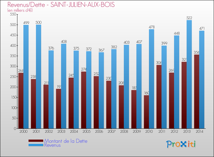 Evolution comparée de la dette et des revenus pour la commune de SAINT-JULIEN-AUX-BOIS de 2000 à 2014 Comparaison de la dette et des revenus pour SAINT-JULIEN-AUX-BOIS de 2000 à 2014