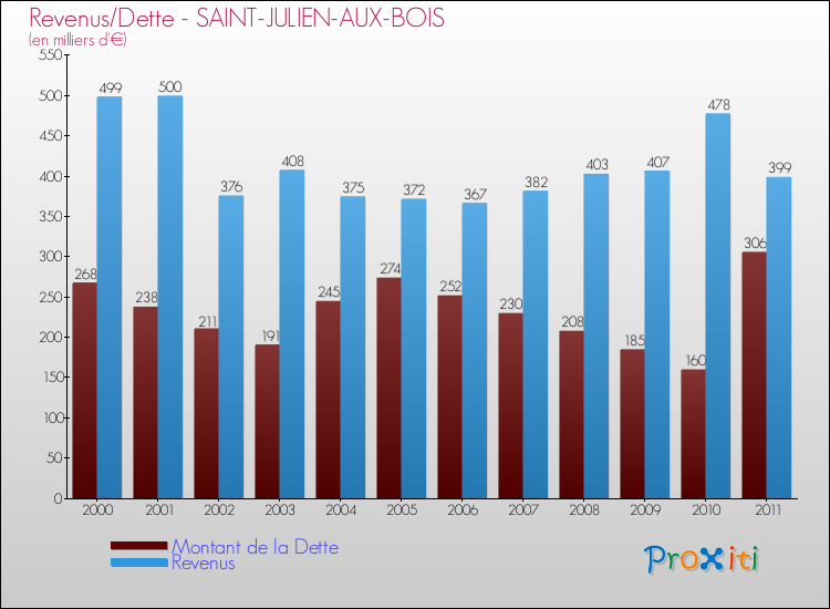 Evolution comparée de la dette et des revenus pour la commune de SAINT-JULIEN-AUX-BOIS de 2000 à 2011 Comparaison de la dette et des revenus pour SAINT-JULIEN-AUX-BOIS de 2000 à 2011